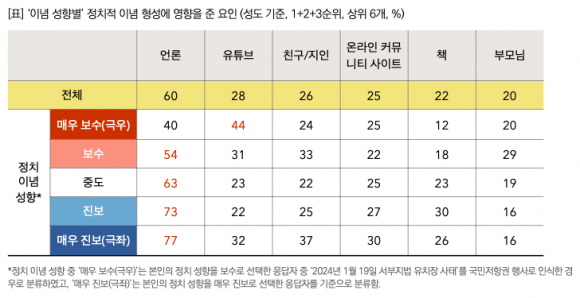 정치 이념 형성에 옇양을 준 요인 순위표. 목회데이터연구소 제공.