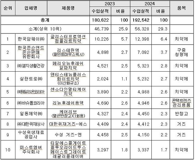 의약외품 수입실적 상위 10개 품목(단위: 천달러, %) [식품의약품안전처 제공]