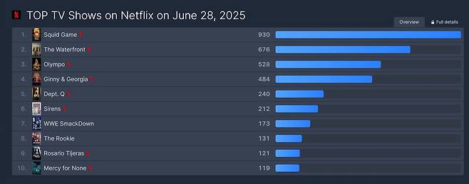 플릭스패트롤 인기 프로그램 순위(6월 28일) [플릭스패트롤 제공. 재판매 및 DB 금지]