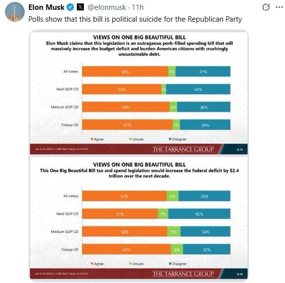 '머스크의 법안 비판에 동의한다는 답변이 58%인 설문조사' 머스크 엑스(X) 캡처. 재판매 및 DB 금지