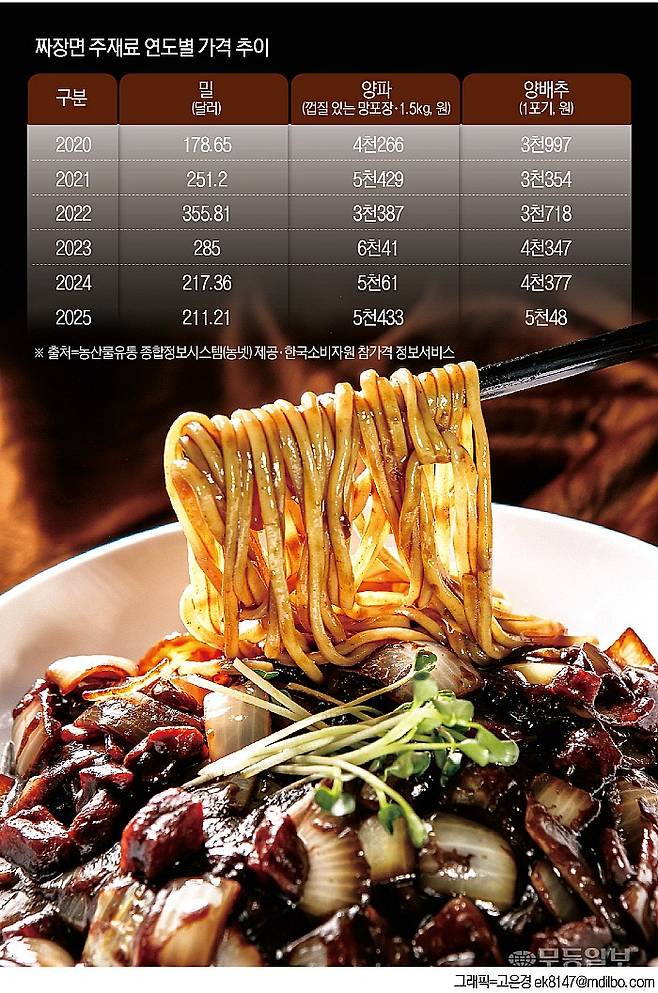 짜장면 주재료 연도별 가격추이.