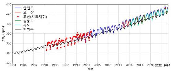 안면도, 고산, 울릉도, 독도와 전 지구의 이산화탄소 배경 농도 그래프(사진=기상청 제공)