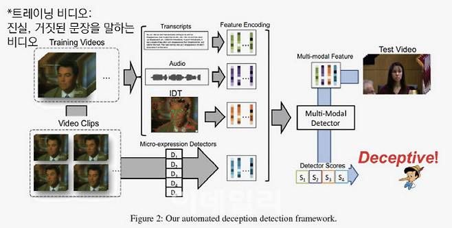 자동화된 거짓말 탐지 시스템 구조도 (자료: 성유리 한국형사·법무정책연구원 부연구위원)