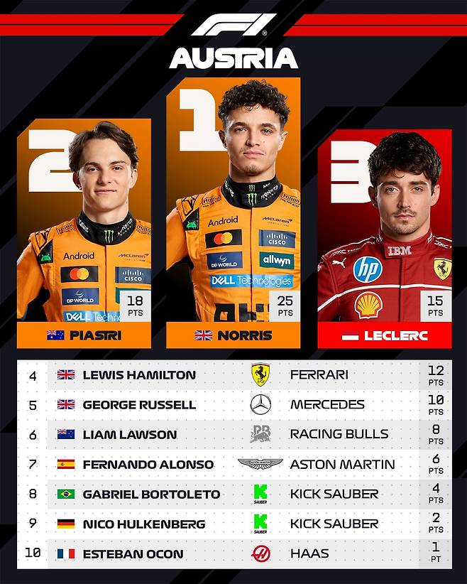 ‎사람 3명 및 ‎문구: '‎AUSTRIA ב 賞 Android Android קרוש Melaren moath, 1:.۰۱۱۱ DPWORLD DPWORLD allwyn DELL Tec hnologies BM 18 DELLTechn PTS PIASTRI 25 PTS 山屋 NORRIS 15 PTS LEWIS HAMILTON 5 LECLERC GEORGE RUSSELL 6 FERRARI 12 PTS LIAM LAWSON 7 MERCEDES PR 10 PTS 8 FERNANDO ALONSO RACING BULLS 8 PTS 9 GABRIEL BRIELBORTOLETO ۰عم_لد ASTON MARTIN 6 PTS 토지 NICO HULKENBERG 10 KICK SAUBER ESTEBAN OCON 4 PTS 2 PTS C KICKSAUBER SAUBER HAAS 1 PT‎'‎‎의 이미지일 수 있음