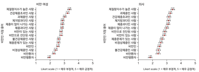 그래프2. 비만 여성과 의사를 대상으로 '비만인' 지칭하는 환자 용어에 대한 주관적 인식의 리커트 점수 | 출처 : 비만대사연구학회