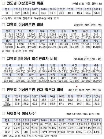 지방 주요 인사통계(행안부 제공)