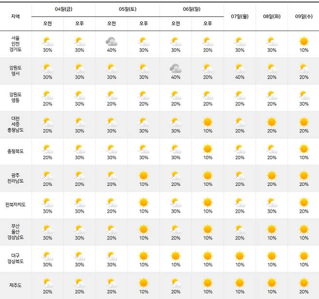 ⓒ기상청: 2025년 장마기간 다음주날씨, 주간날씨 예보