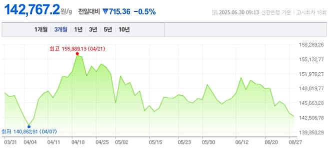 오늘 금값시세, 금값 추이 ©신한은행(오늘의 금시세, 국제 금가격, 금값, 금값시세한돈)