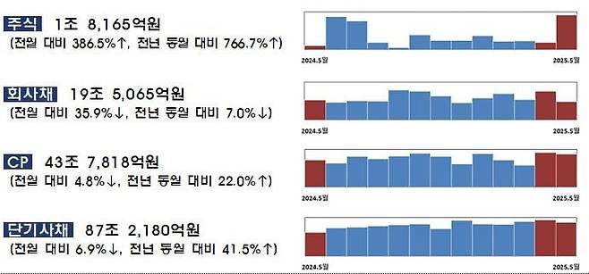 5월 국내 기업들의 직접금융을 통한 자금조달 현황./금융감독원