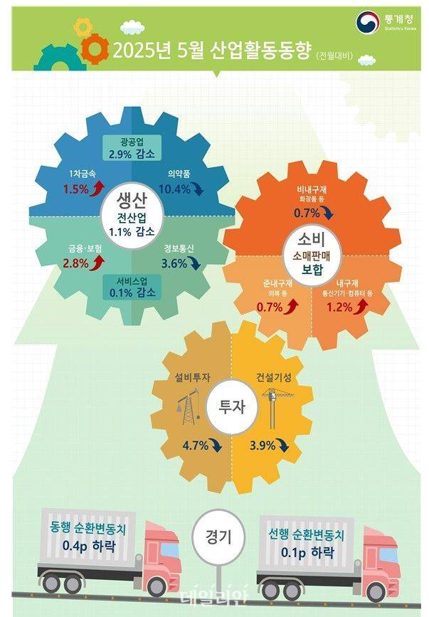 2025년 5월 산업활동동향.ⓒ통계청