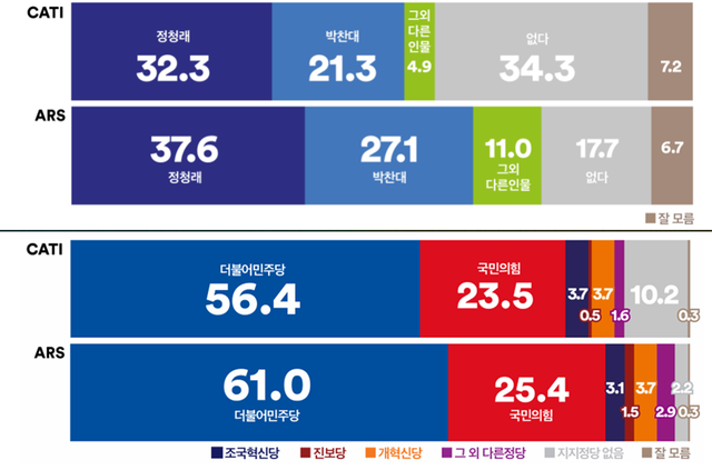 친여권 성향 방송인 김어준씨가 운영하는 여론조사업체 ‘여론조사꽃’이 30일 각각 공표한 전화면접 기반 여론조사와 전화 자동응답(ARS) 기반 여론조사로 도출된 더불어민주당 차기 당대표 적합도 설문결과 그래프(위)와 정당지지도 분포 그래프(아래).<여론조사꽃 제공 자료>