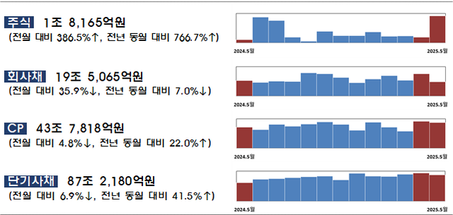 123 5월 기업 직접금융 조달규모. [금융감독원 제공]