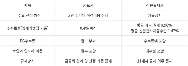 카드사와 간편결제사 수수료 관련 내용 비교