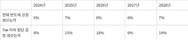 전체 반도체 공정 생산능력과 7㎚ 이하 첨단 공정 생산능력 연평균 성장률 비교 - 자료 : SEMI