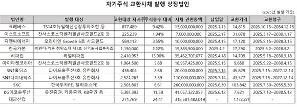 2025년 자기주식을 교환대상으로 하는 EB 발행이 늘고 있다. 태광산업은 자사주 전량을 대상으로 사모 EB 발행을 결정했다.