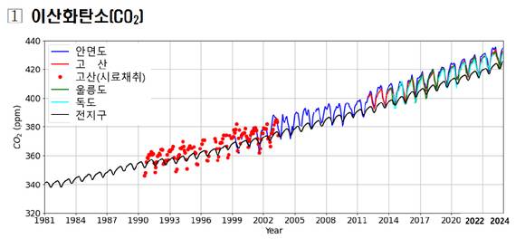 안면도, 고산, 울릉도, 독도와 전지구의 이산화탄소(CO2) 배경농도. [사진=기상청]