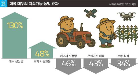 미국 대두의 지속가능 농법 효과