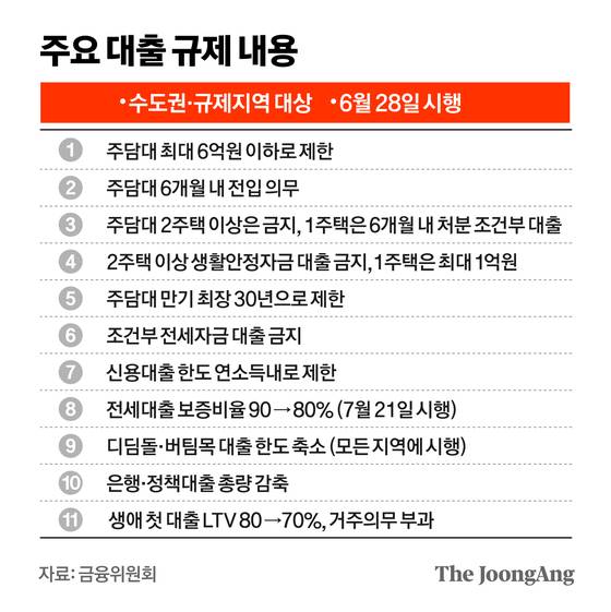 주요 대출 규제 내용 그래픽 이미지. [자료제공=금융위원회]