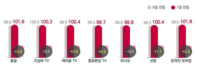 전월 대비 7월 매체별 광고경기전망지수(KAI). 한국방송광고진흥공사