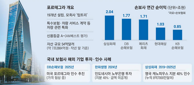 사진은 DB손해보험 사옥. [사진 = 연합뉴스]