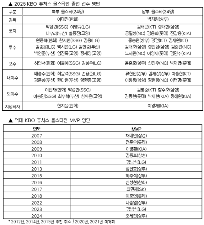 사진=KBO