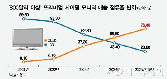 '800달러 이상' 프리미엄 게이밍 모니터 매출 점유율 변화/그래픽=임종철