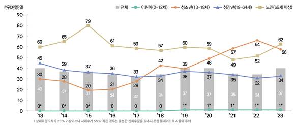 생애주기별 의도성 자해 환자의 입원율 추이(최근 10년). /사진제공=질병관리청