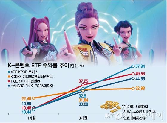 K-콘텐츠 ETF 수익률 추이/그래픽=임종철