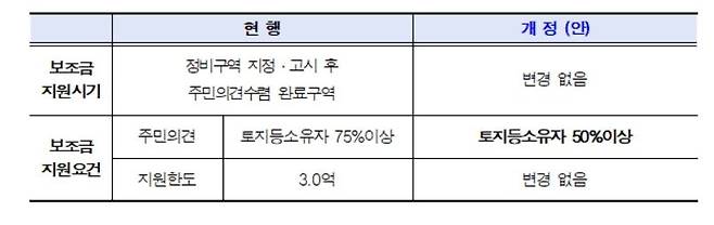 서울시 조합 직접 설립 보조금 지원 기준 변경. [서울시 제공]