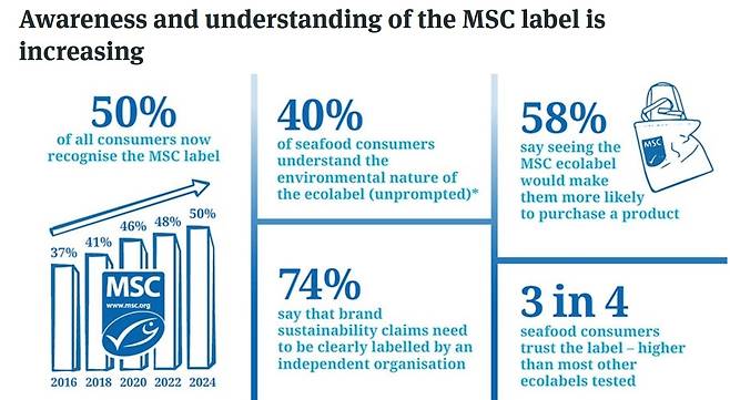 MSC 글로벌 인지도의 상승 [MSC 제공]