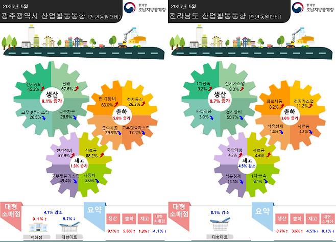 호남지방통계청 제공