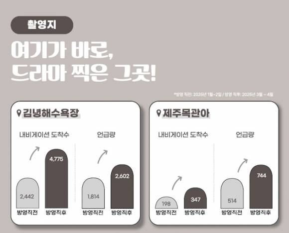 드라마 주요 촬영지였던 김녕해수욕장과 제주목관아에 대한 관심도 증가한 것으로 나타났다. 제주관광공사 제공