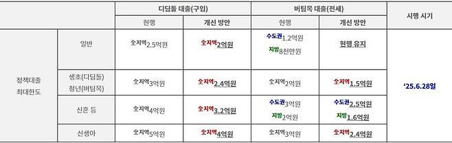 지난 27일 금융위원회가 공개한 가계부채 관리 강화 방안 내용 ⓒ연합뉴스