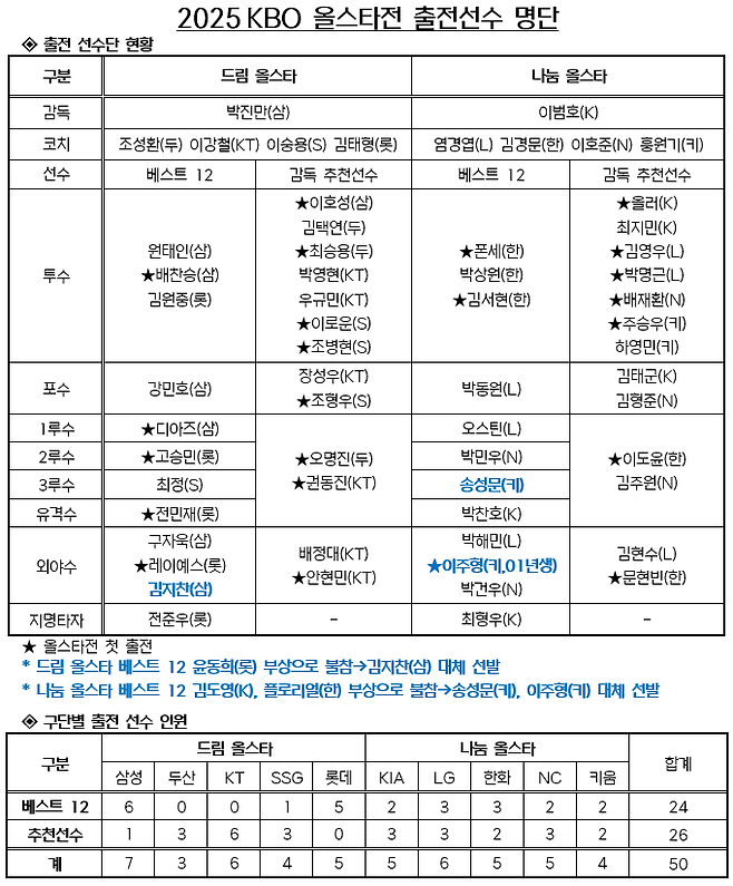 2025 KBO 올스타전 출전 선수 명단이 30일 최종 확정됐다. 사진제공|KBO