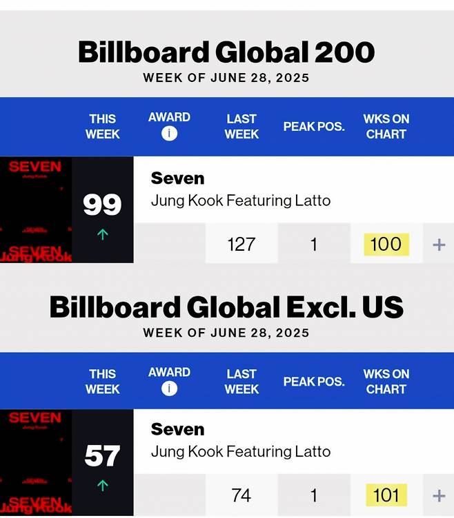 방탄소년단 정국, 亞솔로 최초 美 빌보드 글로벌 2개 차트 100주 이상 진입 '新기록'