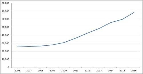 비알코올 음료점업 수 연도별 추이 [통계청 전국사업체조사 자료]