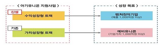 아기유니콘 지원사업 수익성장형 트랙 [중소벤처기업부 제공. 재판매 및 DB 금지]