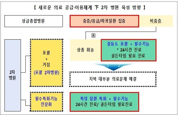 의료 공급·이용 체계 [보건복지부 제공]