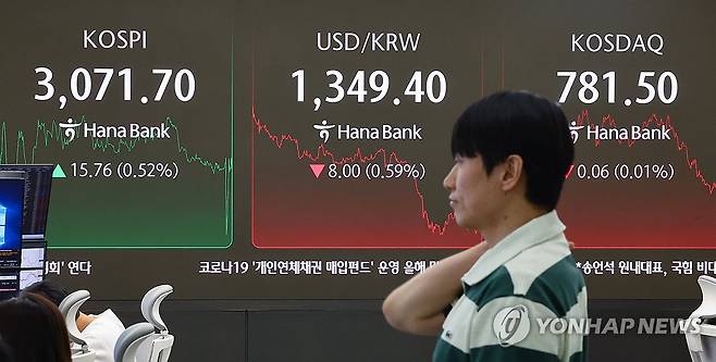 코스피 상승ㆍ코스닥 하락 마감…원/달러 환율은 하락 (서울=연합뉴스) 서대연 기자 = 30일 서울 중구 하나은행 본점 딜링룸 현황판에 코스피, 원/달러 환율, 코스닥 지수가 표시돼 있다.
이날 코스피는 전 거래일 대비 15.76p(0.52%) 오른 3,071.70로, 코스닥 지수는 전장보다 0.06p(0.01%) 내린 781.50으로 마감했다. 원/달러 환율 주간 거래 종가(오후 3시 30분 기준)는 전날보다 원/달러 환율 7.4원 내린 1,350.0원을 기록했다. 2025.6.30 dwise@yna.co.kr