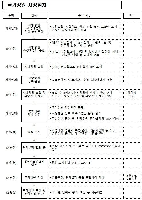 국가정원 지정절차. /산림청 제공