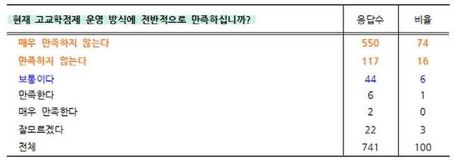 학부모 설문조사 결과 일부. 전교조 등 4개 단체 제공