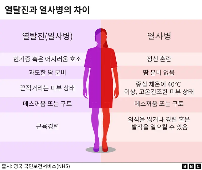 일사병(heat exhaution)과 열사병(heatstroke)의 차이