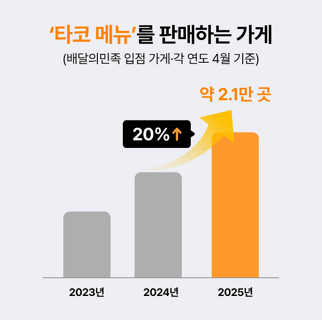 배달의민족이 외식업 업주들이 가게 운영에 참고할 수 있는 2분기 트렌드 키워드를 발표했다. 이번 분기 주요 트렌드 키워드는 ‘타코 리믹스’, ‘모두의 한그릇’, ‘전국구 로컬’이다. ⓒ우아한형제들