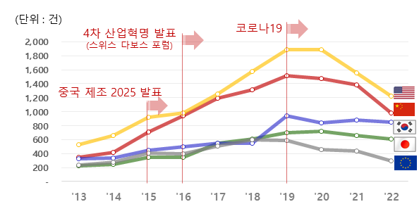 주요국 휴머노이드 특허출원 현황, 특허청 제공
