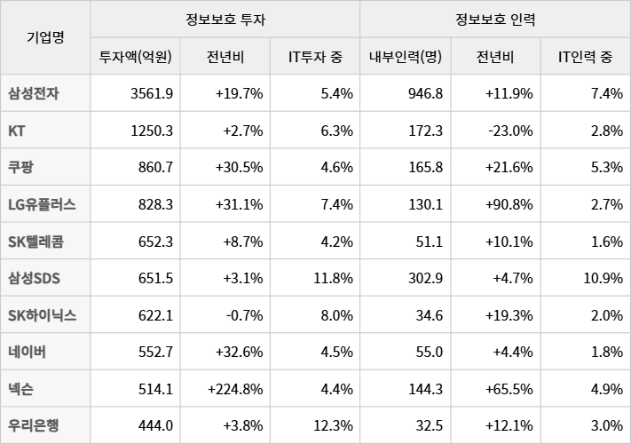 2025 정보보호공시 기준 보안투자 상위 10개 기업. 공시 취합