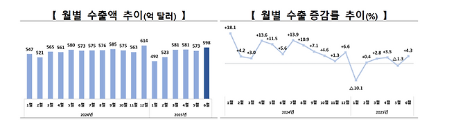 대미·대중수출 줄었지만 6월 수출 역대 최대.. 타국