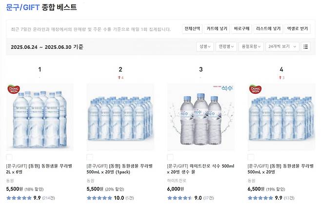 1일 예스24 문구/선물 분야 주간 베스트셀러 순위에 5000원 안팎 생수 상품이 줄지어 올라 있다. 예스24 홈페이지 캡처.