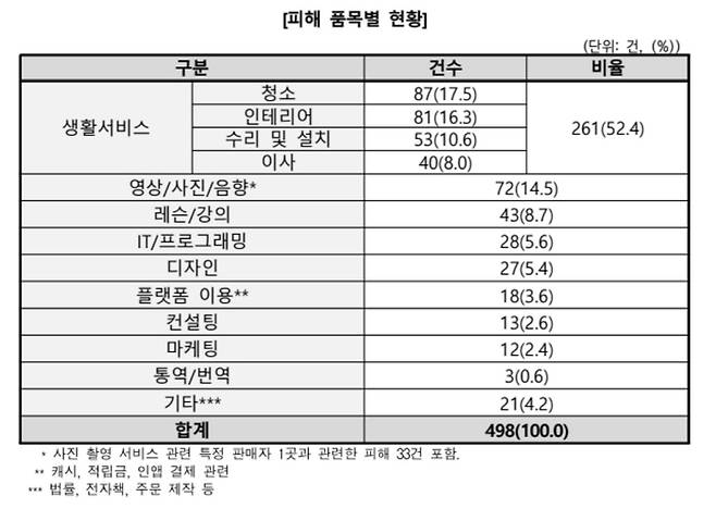용역 중개 플랫폼의 피해 품목별 현황. [한국소비자원 제공]