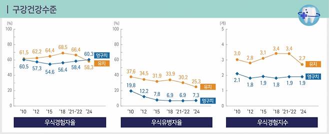 아동 구강건강수준. /사진제공=질병관리청