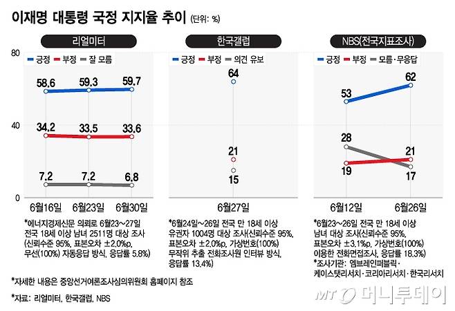 이재명 대통령 국정 지지율 추이/그래픽=이지혜